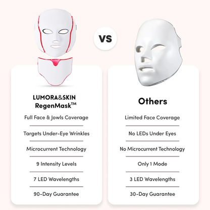 RegenMask™ LED & Microcurrent Mask for Lifting Jowls, Cheeks, and Lower Face